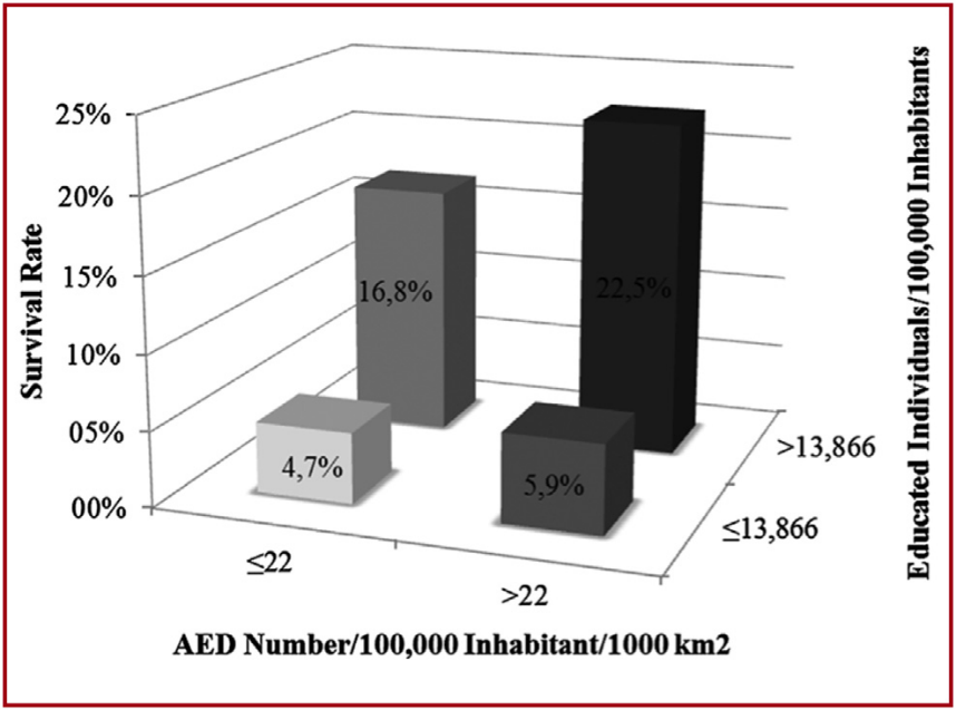 بررسی آمار استفاده از دستگاه شوک خودکار در فرانسه